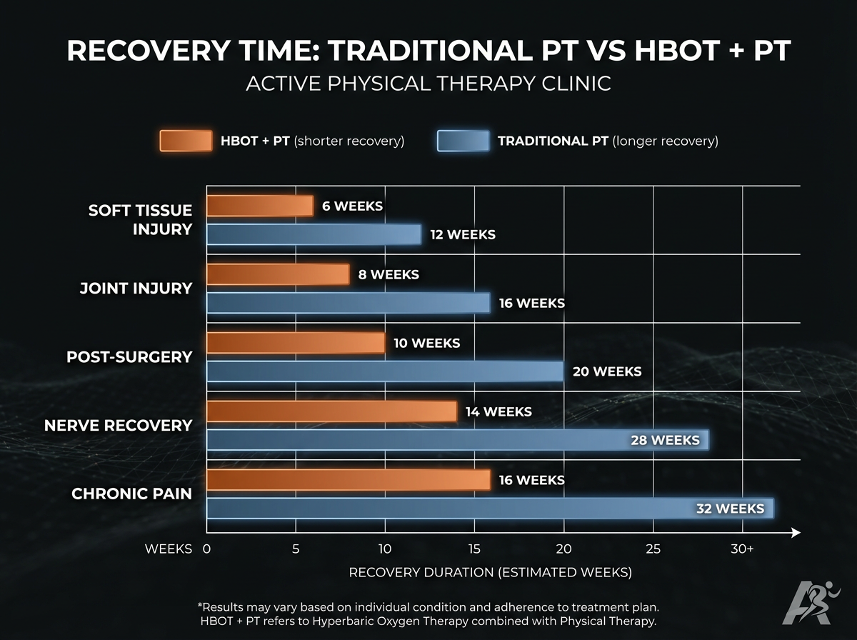 Hyperbaric oxygen therapy recovery timeline comparison